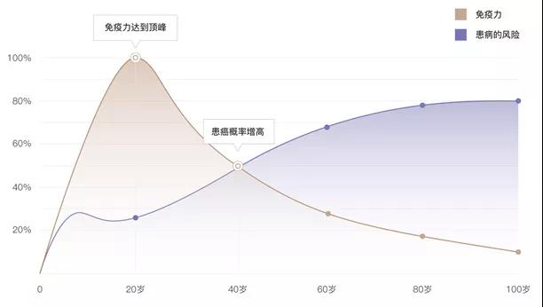 癌症与衰老致免疫细胞功能下降相关