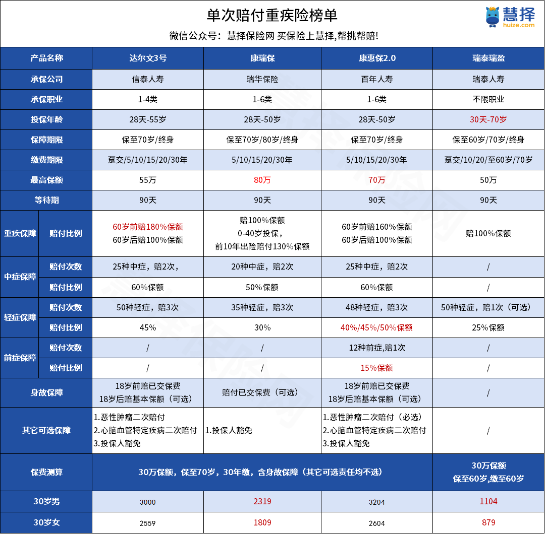 成人重疾险榜单