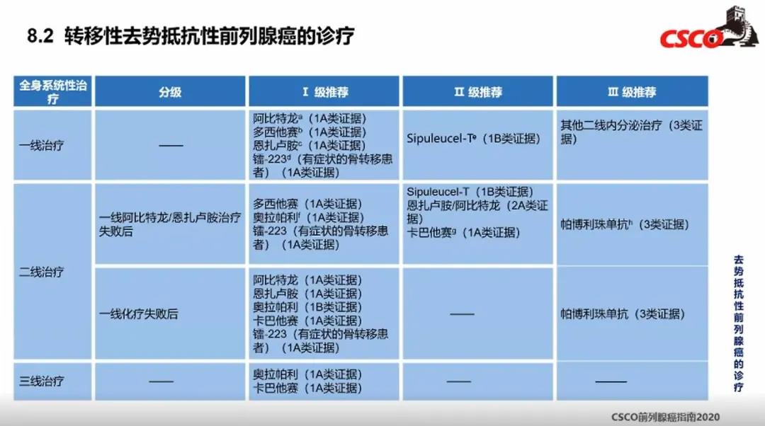 首部《CSCO前列腺癌诊疗指南》重磅发布，mCRPC的诊治将更为规范化