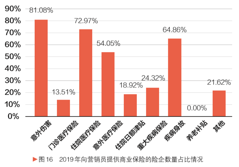 2019年度上海地区寿险公司营销员收入  福利情况调研报告