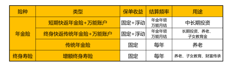 理财险速成秘籍