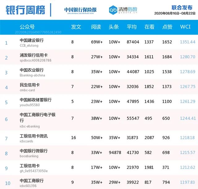 建行笑傲机构榜  工银信用卡热文榜登顶