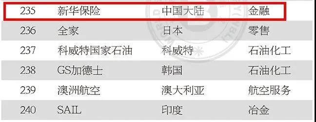 新华保险登榜2020年亚洲品牌500强！