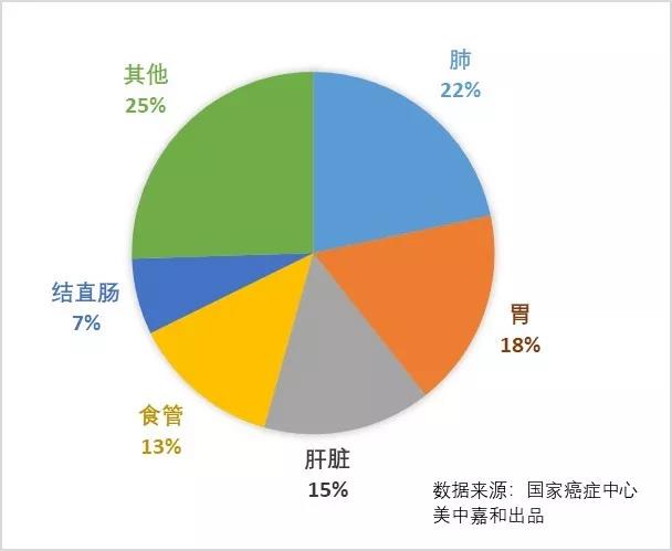 中国31个省市高发的5类肿瘤，这里看全了！