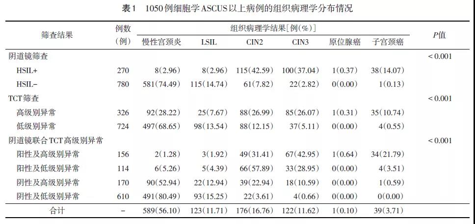 宫颈脱落细胞学检查高级别异常在阴道镜拟诊中的价值研究