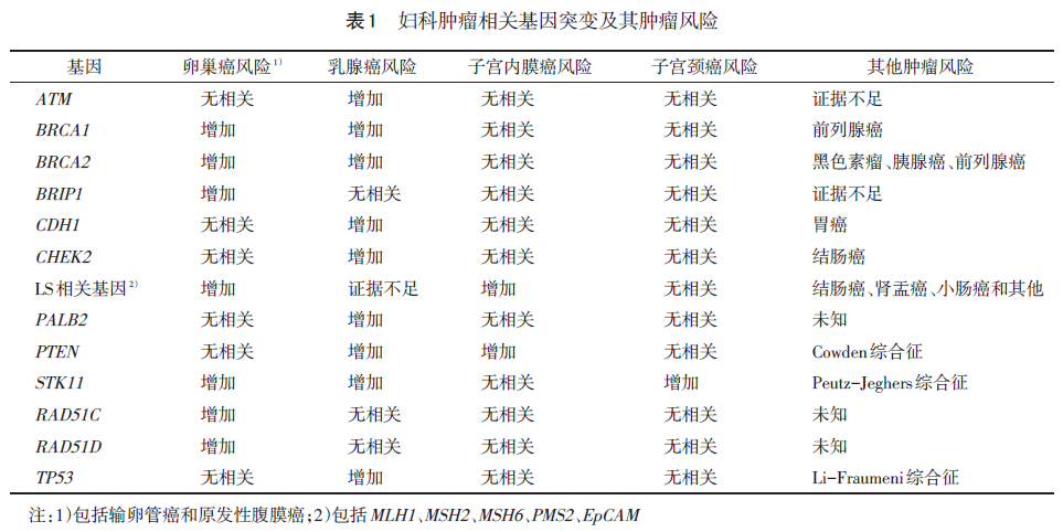 遗传性妇科肿瘤高风险人群管理专家共识