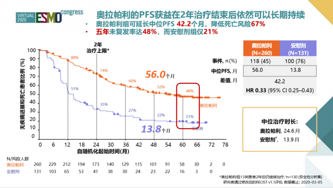 SOLO1研究点燃治愈希望  重新定义卵巢癌治疗