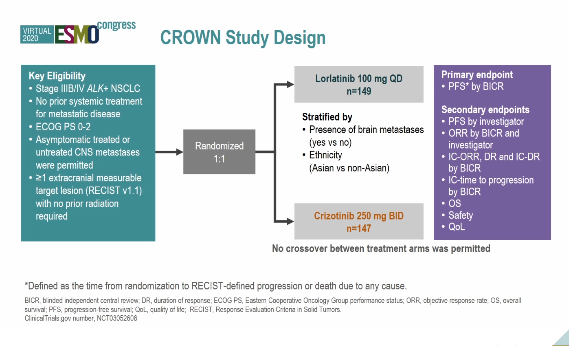 2020 ESMO 重磅：一线劳拉替尼治疗ALK+ NSCLC，强效克服脑转移！