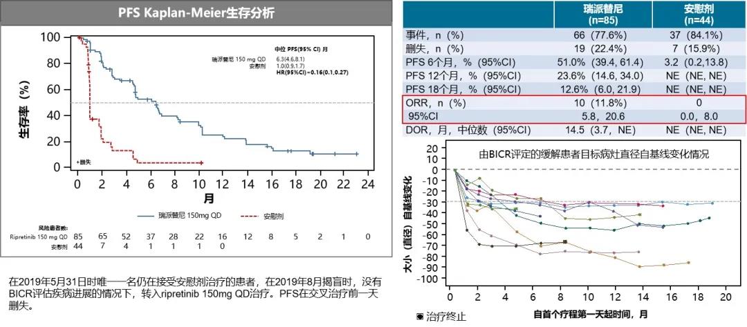 瑞派替尼两项研究登陆ESMO口头报告  研究结果刷新GIST治疗新高度