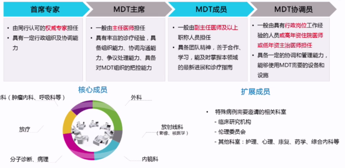 程颖教授    N2期NSCLC患者的全程管理