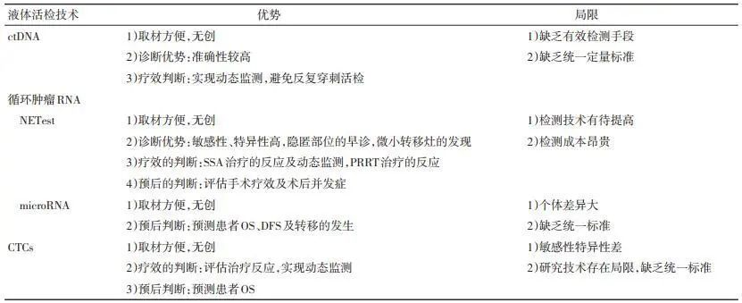 液体活检在胃肠胰神经内分泌肿瘤中的应用现状