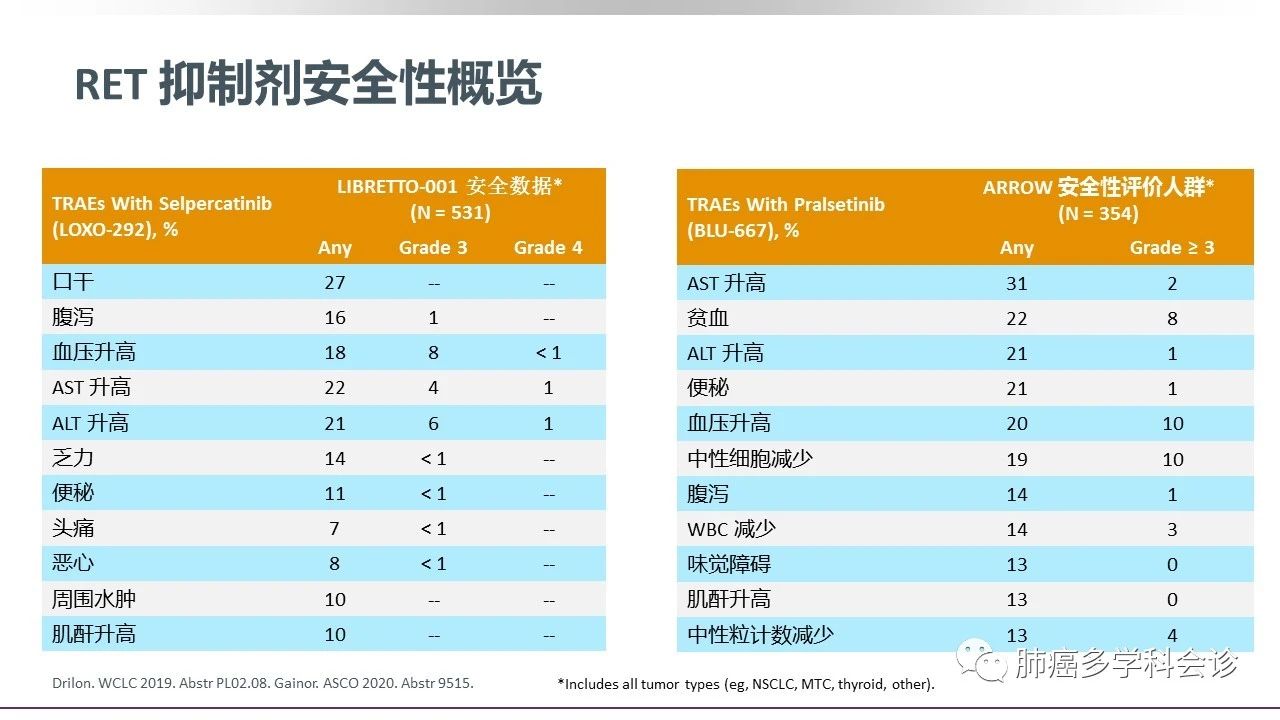 FDA已批准两个治疗RET融合的NSCLC靶向药