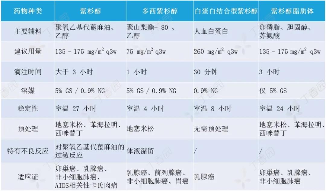 主任提问：这四种「紫杉醇」的临床特点有何不同，你知道吗？