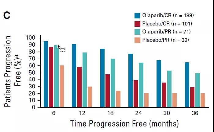 SOLO1试验的亚组分析结果：奥拉帕利在新诊断的BRCA突变晚期卵巢癌中的疗效