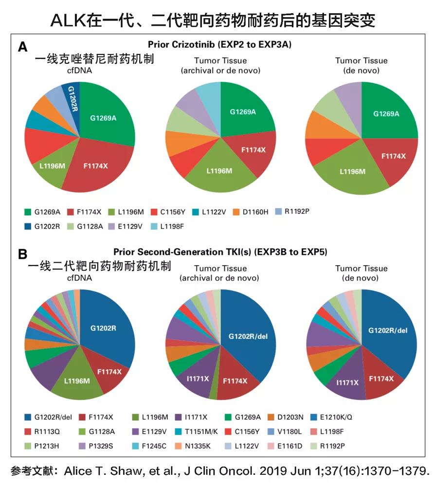 皇冠（CROWN）加冕！劳拉替尼冲击ALK阳性肺癌一线治疗！