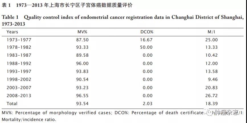 1973—2013 年上海市长宁区子宫内膜癌发病和死亡分析