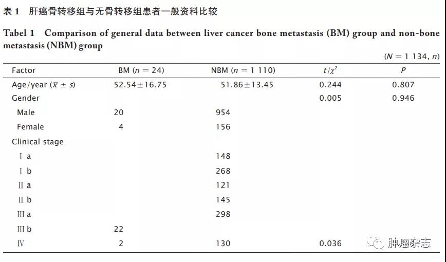 肝癌骨转移的特点及相关危险因素分析