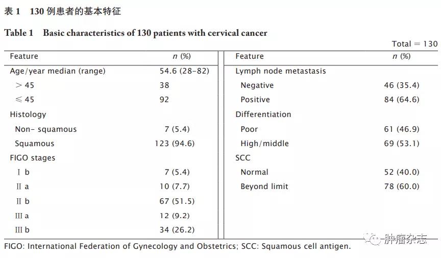 中性粒细胞与淋巴细胞比与红细胞分布宽度对宫颈癌根治性放疗患者预后判断的临床意义