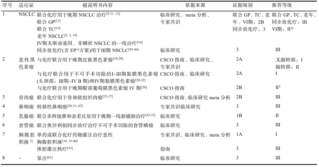 重组人血管内皮抑制素超说明书用药情况如何？新共识带来指导意见