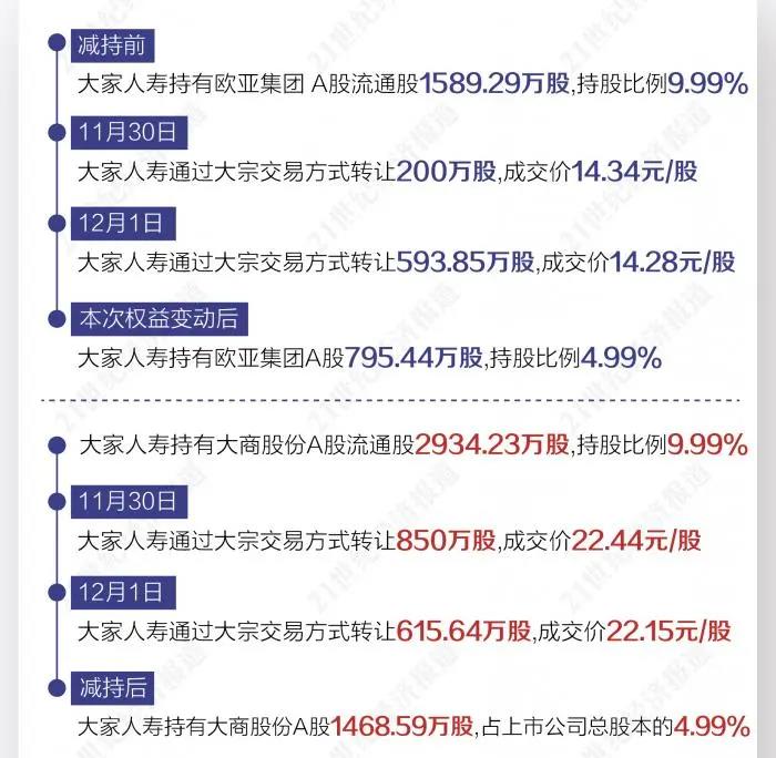 大家人寿继续卖、卖、卖  频繁卖出优质资产为哪般？