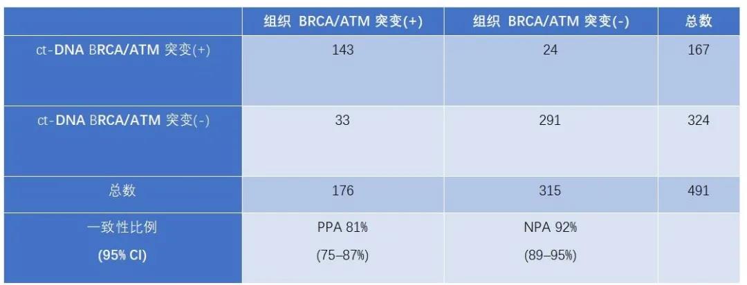 PROfound热度不减，后续研究再次绽放ASCO-GU，持续赢领前行